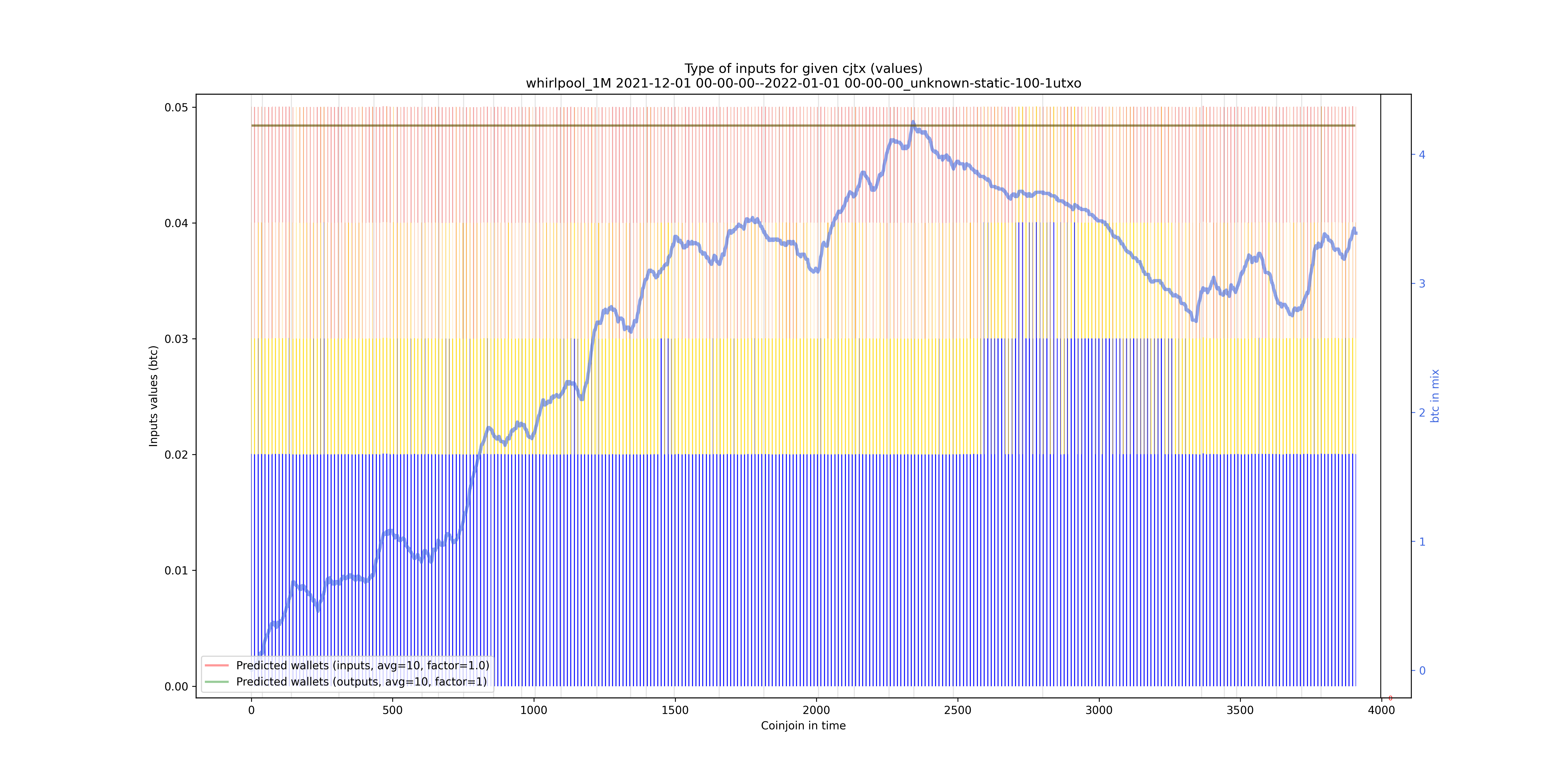 /whirlpool_1M/2021-12-01 00-00-00--2022-01-01 00-00-00_unknown-static-100-1utxo/whirlpool_1M_input_types_values_notnorm.png